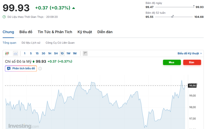 Diễn biến chỉ số DXY trong thời gian qua. Nguồn: Investing.com
