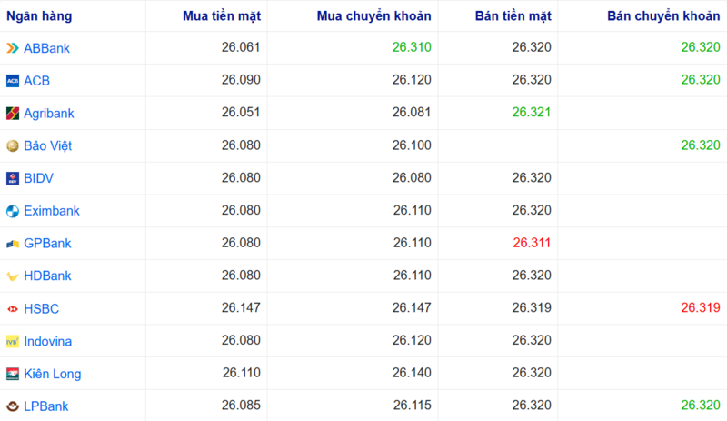Tỷ giá USD tại một số ngân hàng hôm nay. Nguồn: Webgia.com.