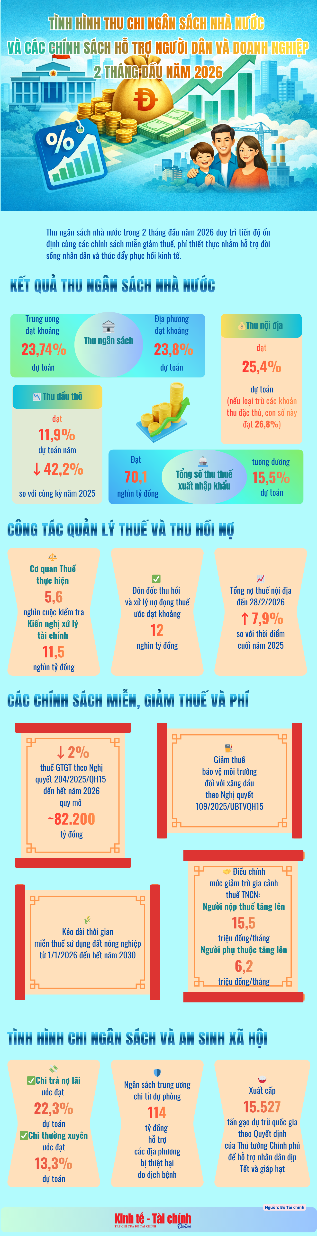 INFOGRAPHIC: Tình hình thu chi ngân sách nhà nước và các chính sách hỗ trợ người dân và doanh nghiệp 2 tháng đầu năm 2026 INFOGRAPHIC: Tình hình thu chi ngân sách nhà nước và các chính sách hỗ trợ người dân và doanh nghiệp 2 tháng đầu năm 2026