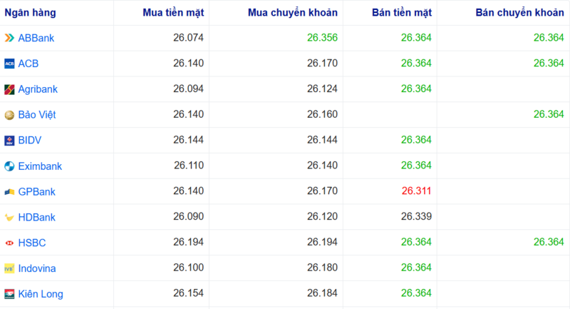 Tỷ giá USD tại một số ngân hàng hôm nay. Nguồn: Webgia.com.
