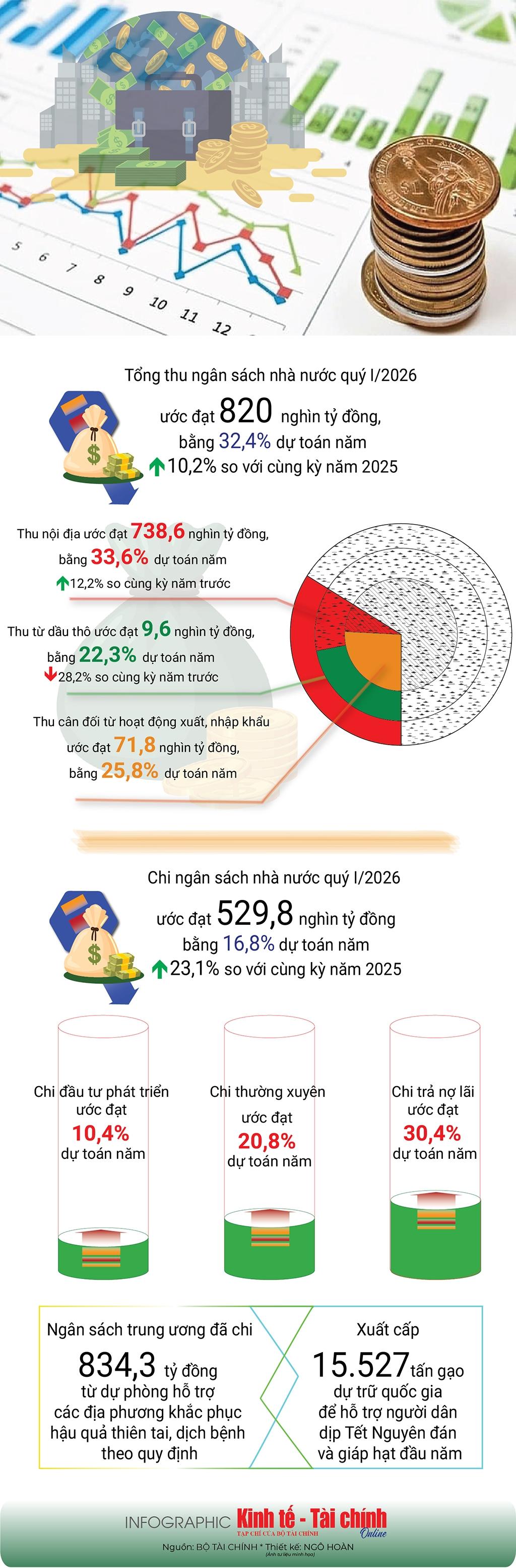 Tổng quan thu, chi ngân sách nhà nước quý 1/2026