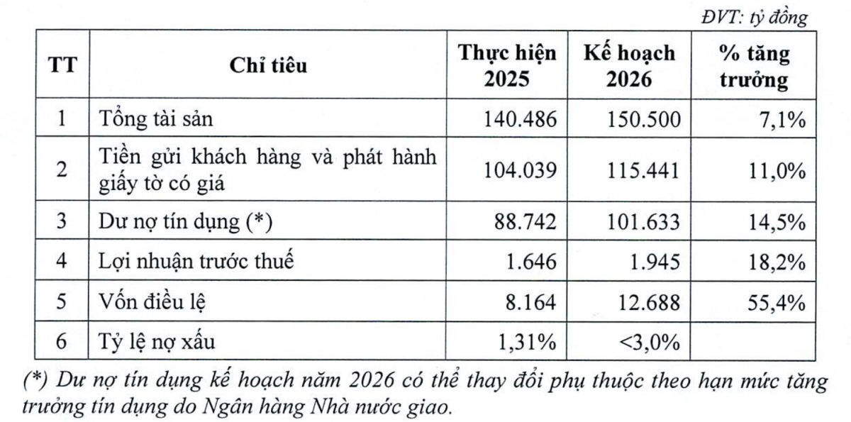 VietABank muốn tăng vốn thêm 55% giữa áp lực chất lượng tài sản