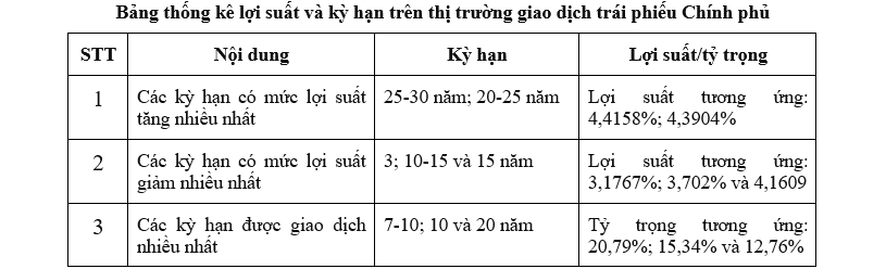 Thị trường trái phiếu Chính phủ tháng 3/2026: Huy động 19.560 tỷ đồng qua đấu thầu