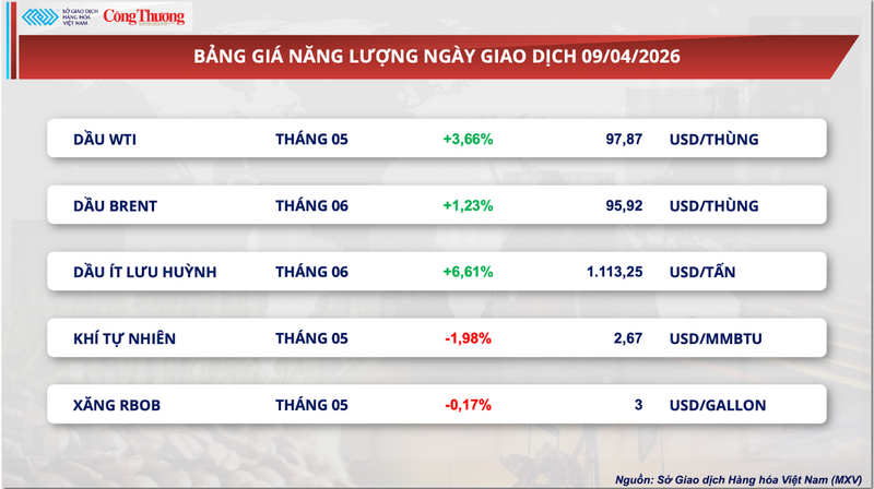 Bảng giá năng lượng