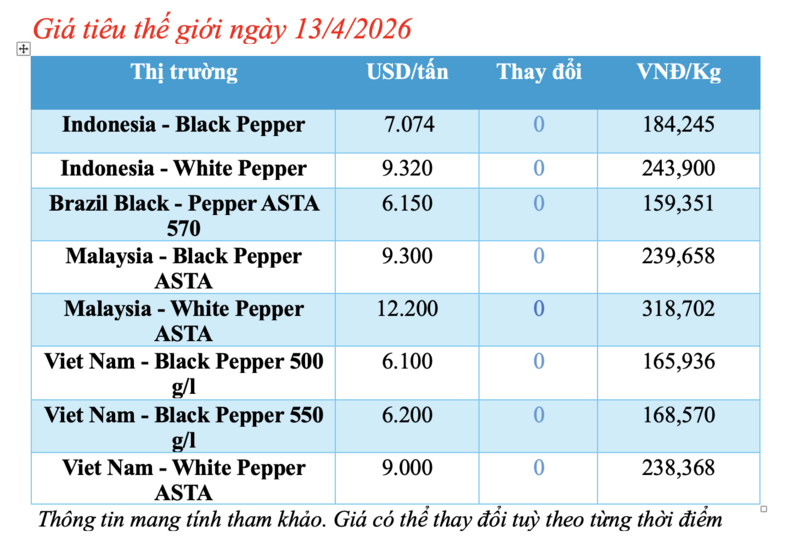 Giá tiêu hôm nay 13/4/2026: 'Lặng sóng', chờ tín hiệu mới - 1