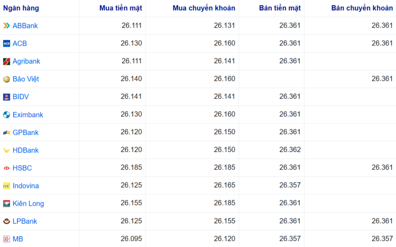 Tỷ giá USD tại một số ngân hàng hôm nay. Nguồn: Webgia.com.