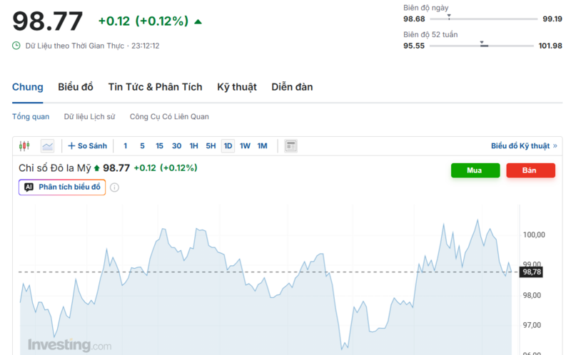 Diễn biến chỉ số DXY trong thời gian qua. Nguồn: Investing.com