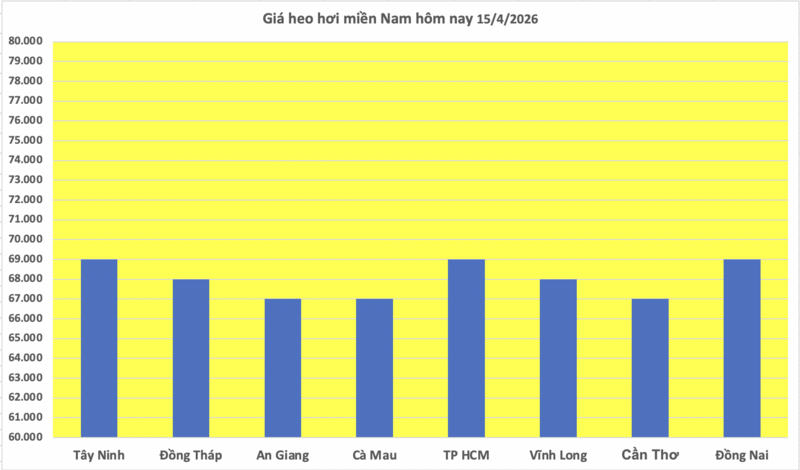 Giá heo hơi hôm nay 15/4/2026: Tăng rải rác trên cả 3 miền - 3