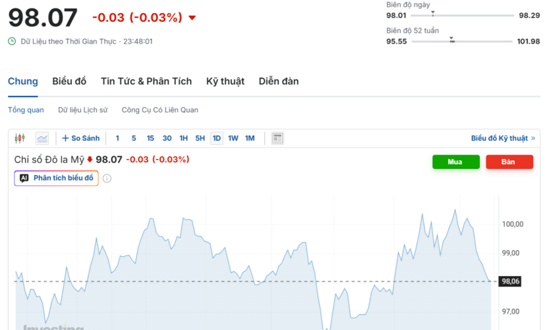 Diễn biến chỉ số DXY trong thời gian qua. Nguồn: Investing.com