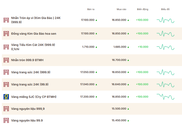 Giá vàng thương hiệu Bảo Tín Mạnh Hải được niêm yết sáng sớm ngày 20/4