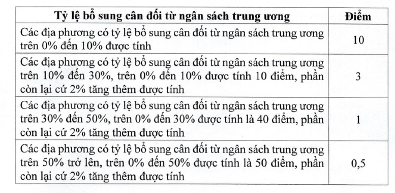Điểm của tiêu chí tỷ lệ bổ sung cân đối từ ngân sách trung ương so với tổng chi ngân sách địa phương.
