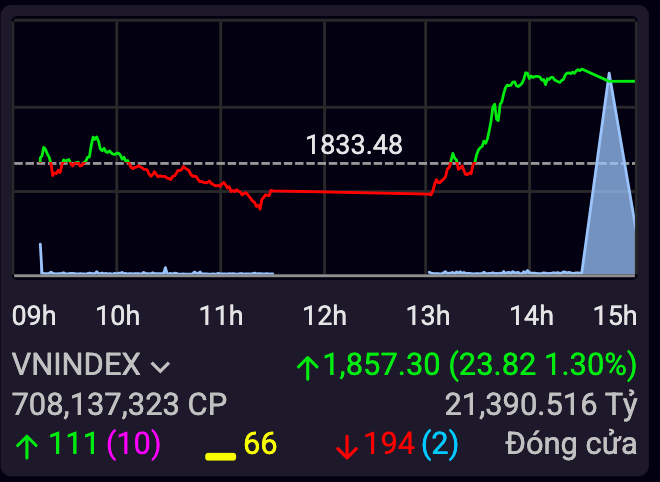 VN-Index lập đỉnh mới, dòng tiền vẫn “kén chọn”