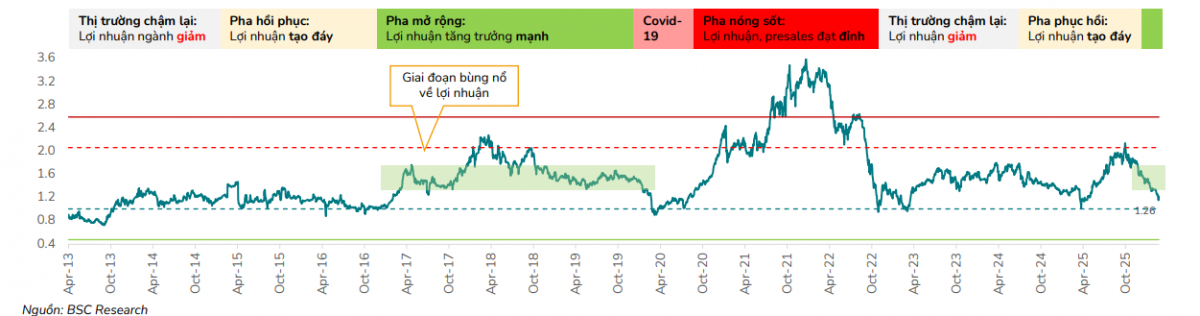 Thị trường bất động sản phát tín hiệu thoát đáy: 5 dấu hiệu xác lập chu kỳ mới