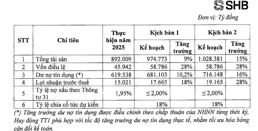 Lột xác với nhận diện thương hiệu mới, SHB hướng mốc tài sản 1 triệu tỷ đồng