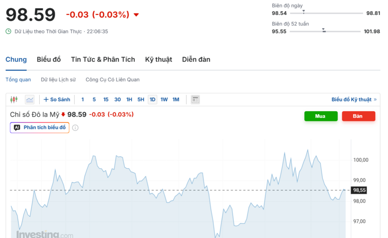 Diễn biến chỉ số DXY trong thời gian qua. Nguồn: Investing.com