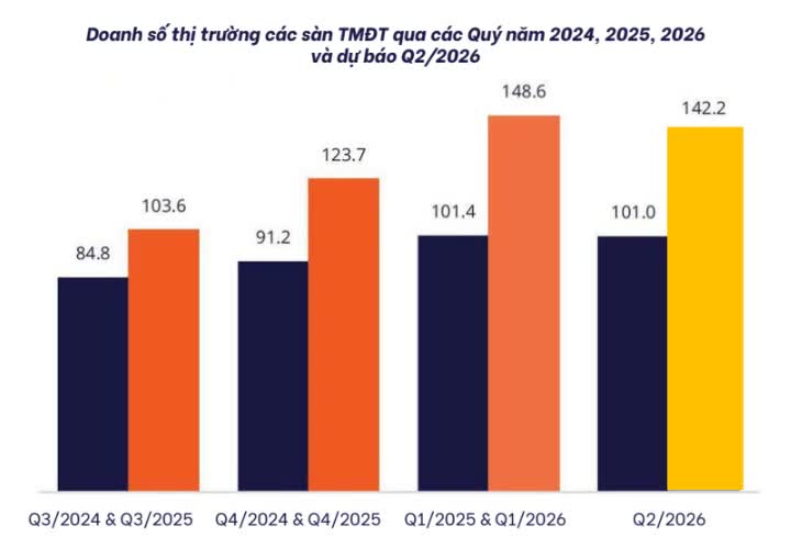 Người Việt chi hơn 1.600 tỷ đồng mỗi ngày trên sàn thương mại điện tử