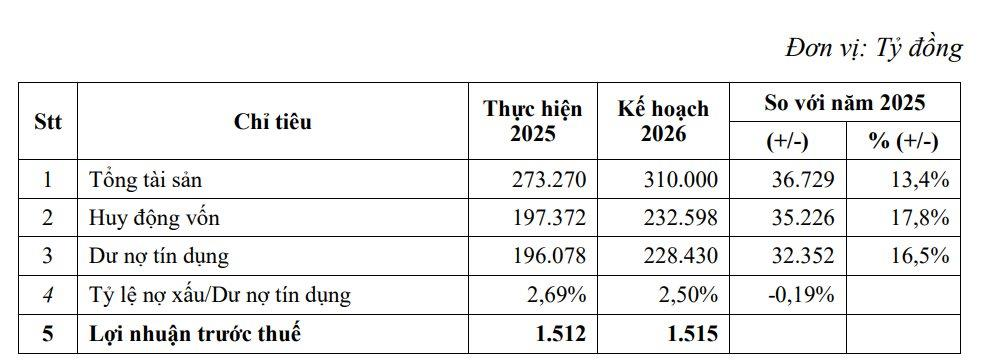Eximbank chọn “đi chắc”, không tăng trưởng bằng mọi giá