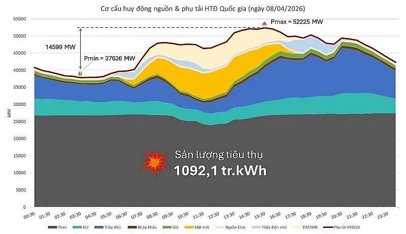 Nhận định ban đầu về khung giờ cao điểm, thấp điểm và giờ bình thường của hệ thống điện quốc gia