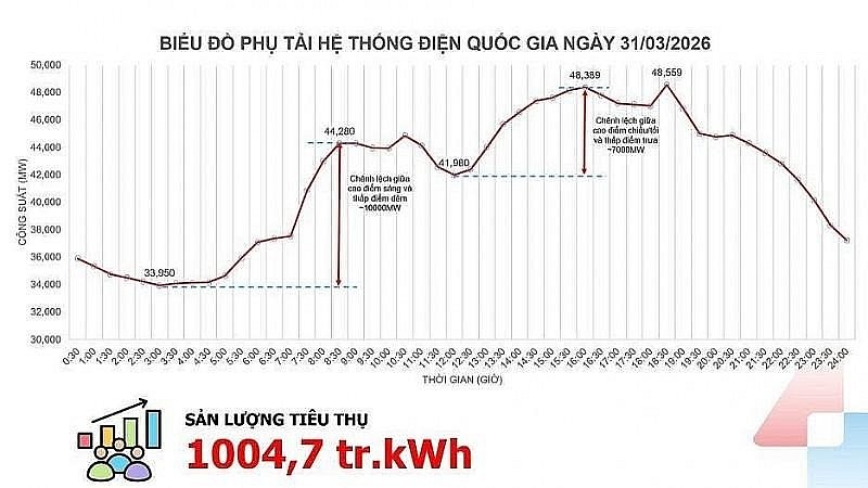 Nhận định ban đầu về khung giờ cao điểm, thấp điểm và giờ bình thường của hệ thống điện quốc gia