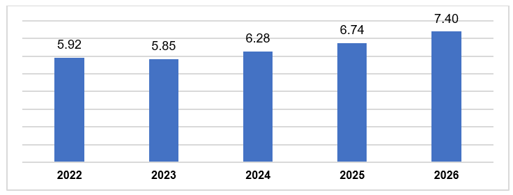 Giải ngân vốn FDI 4 tháng năm 2026 giữ vững xu hướng lập đỉnh cao nhất trong 5 năm qua
