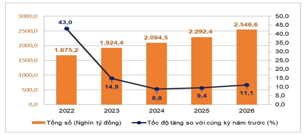Thương mại - dịch vụ tăng trưởng mạnh, khách quốc tế cao kỷ lục 8,8 triệu lượt