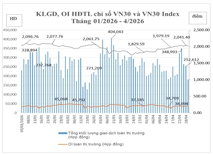 Thị trường chứng khoán phái sinh tháng 4/2026: Thanh khoản giảm, khối ngoại sôi động