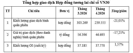 Thị trường chứng khoán phái sinh tháng 4/2026: Thanh khoản giảm, khối ngoại sôi động