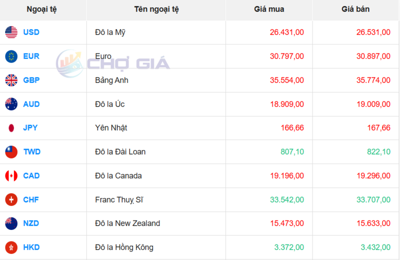 Thị trường USD “chợ đen” ngày 10/5/2026. Nguồn: Chogia.vn