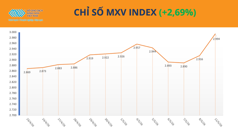 MXV-Index. Nguồn: MXV