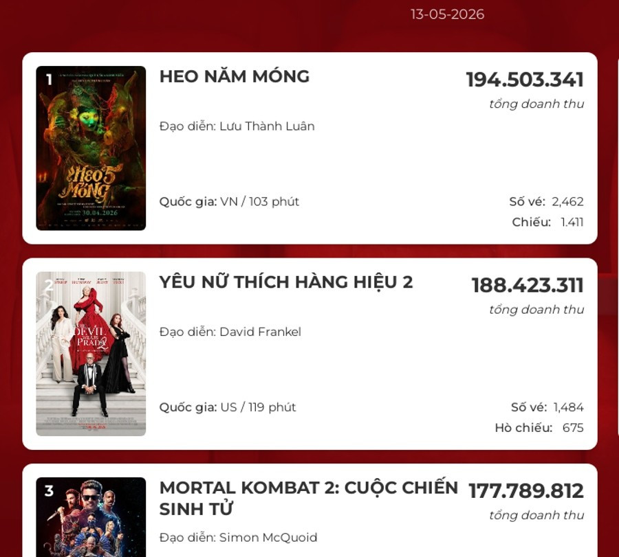 Sáng 13/5, “Heo năm móng” tiếp tục dẫn đầu các phim ăn khách tại rạp Việt. Nguồn: Box office Vietnam 1heo1.jpg