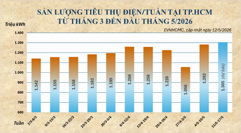 Nắng nóng kéo dài, tiêu thụ điện TP. Hồ Chí Minh liên tiếp lập đỉnh  - 3