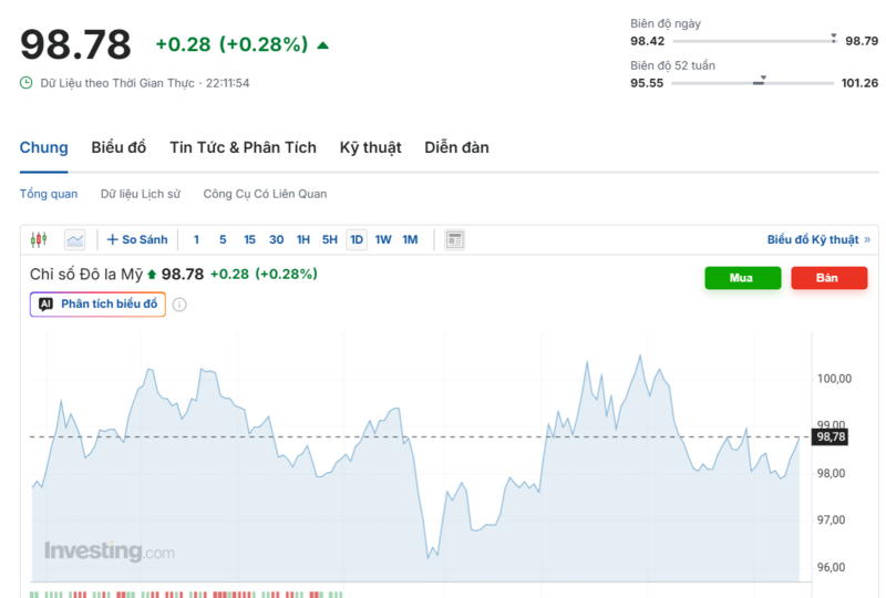 Diễn biến chỉ số DXY trong thời gian qua. Nguồn: Investing.com