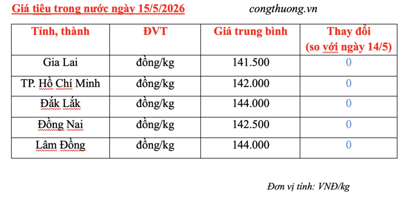 Giá tiêu hôm nay 15/5/2026: Dự báo xu hướng tăng - 3