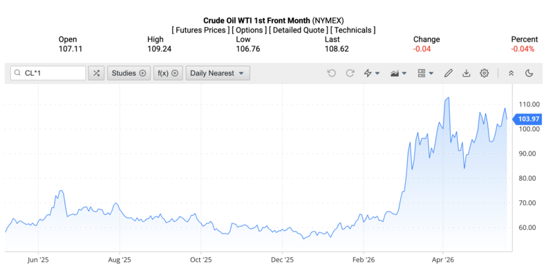 Giá dầu WTI trên thị trường thế giới rạng sáng ngày 6/5/2026 (theo giờ Việt Nam). Nguồn: Oilprice.