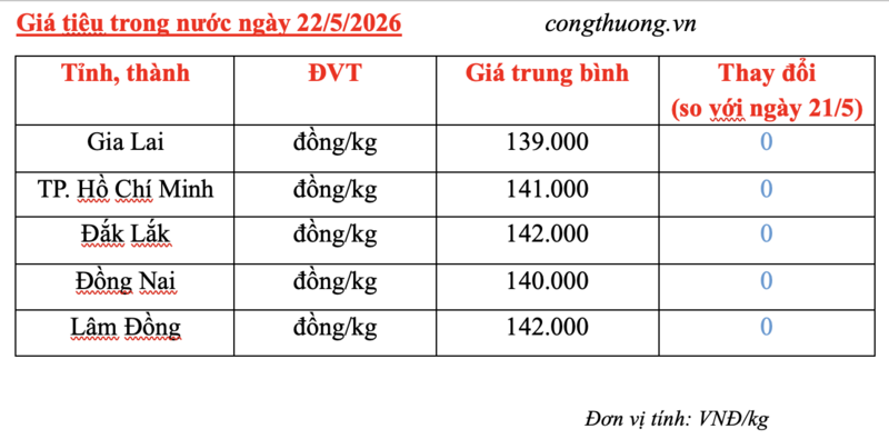 Giá tiêu hôm nay 22/5/2026: Neo cao, thị trường sắp biến động? - 3
