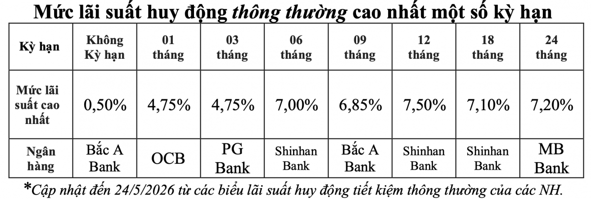 Lãi suất cho vay nhích lên, doanh nghiệp tiếp tục chờ vốn rẻ