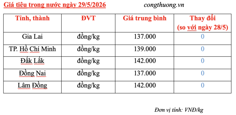 Giá tiêu hôm nay 29/5/2026: Dao động từ 137.000 – 142.000 đồng/kg - 3