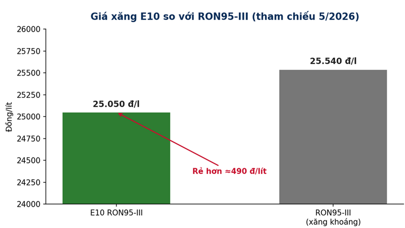 Biểu đồ 4. Giá xăng E10 RON95-III thấp hơn RON95-III khoáng khoảng 490 đồng/lít (tham chiếu tháng 5/2026).