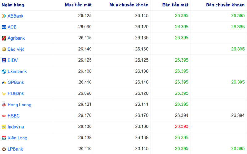 Tỷ giá USD tại một số ngân hàng hôm nay. Nguồn: Webgia.com.