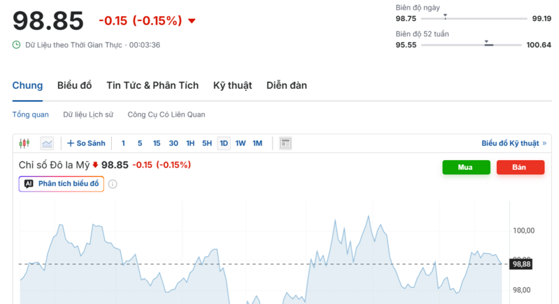 Diễn biến chỉ số DXY trong thời gian qua. Nguồn: Investing.com
