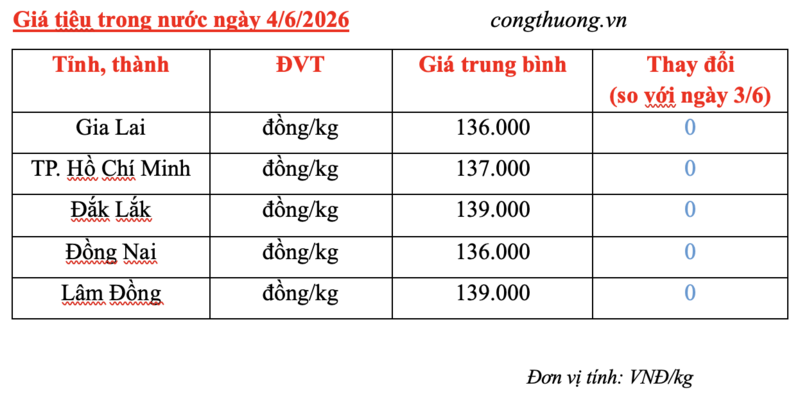Giá tiêu hôm nay 4/6/2026: Thị trường trầm lắng - 3