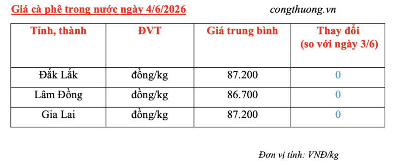 Giá cà phê hôm nay 4/6/2026: Dao động quanh mốc 87.000 đồng - 5