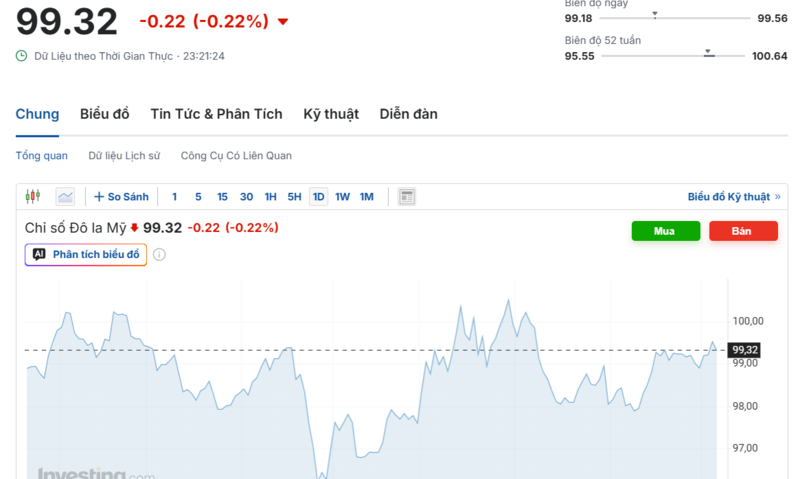 Diễn biến chỉ số DXY trong thời gian qua. Nguồn: Investing.com