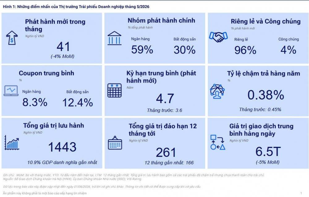 Thị trường trái phiếu doanh nghiệp: Từ phục hồi thanh khoản đến thách thức đáo hạn