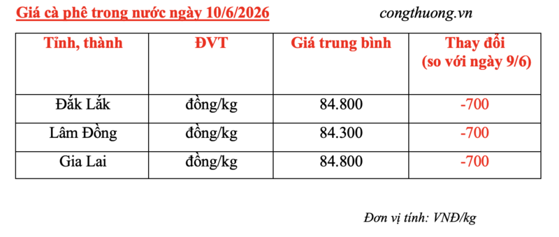 Giá cà phê hôm nay 10/6/2026: Giảm 700 đồng/kg - 5