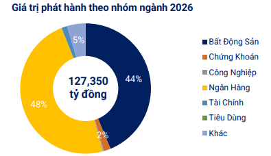 Ngân hàng và bất động sản dẫn dắt đà phục hồi trên thị trường trái phiếu doanh nghiệp