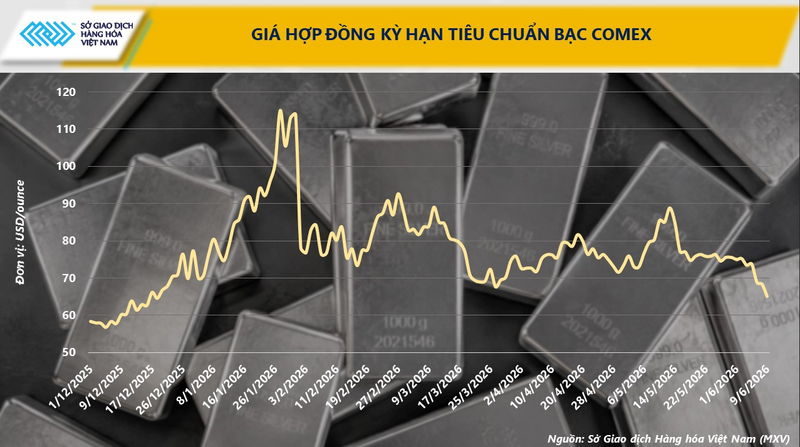 Giá hợp đồng kỳ hạn tiêu chuẩn bạc Comex. Nguồn: MXV