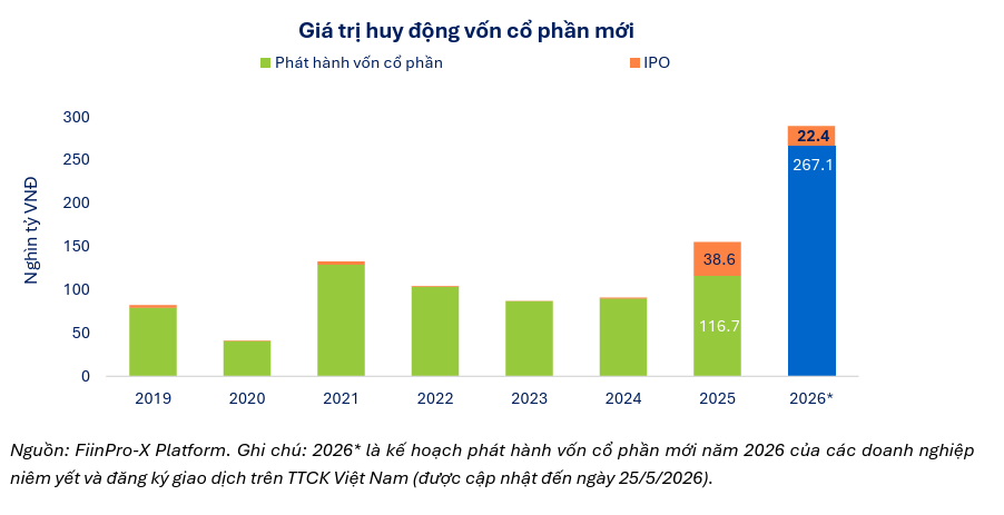 Gần 290.000 tỷ đồng cổ phiếu mới sắp lên sàn 29 nghìn cổ phiếu mới