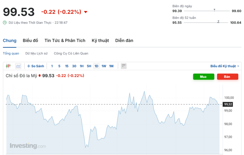 Diễn biến chỉ số DXY trong thời gian qua. Nguồn: Investing.com