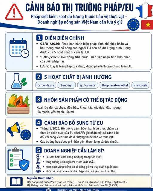 Chính phủ Pháp vừa ban hành quy định tăng cường kiểm soát dư lượng thuốc bảo vệ thực vật trong thực phẩm có nguồn gốc từ ngoài EU.